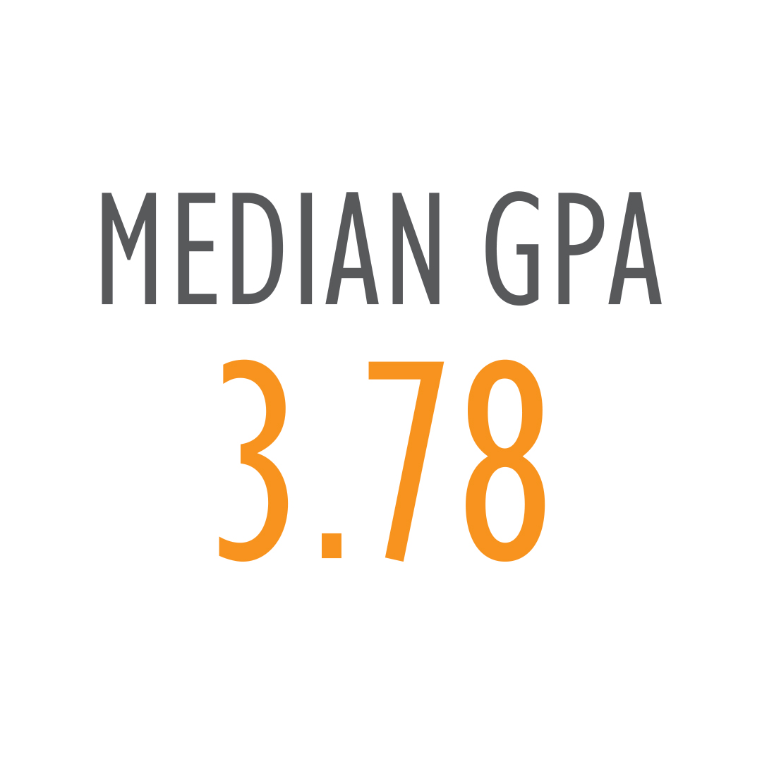 Median GPA