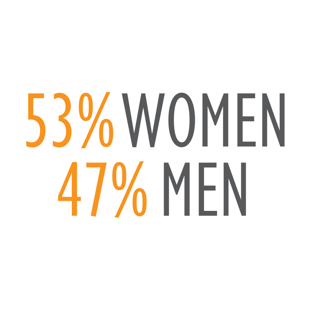 men : women percentages